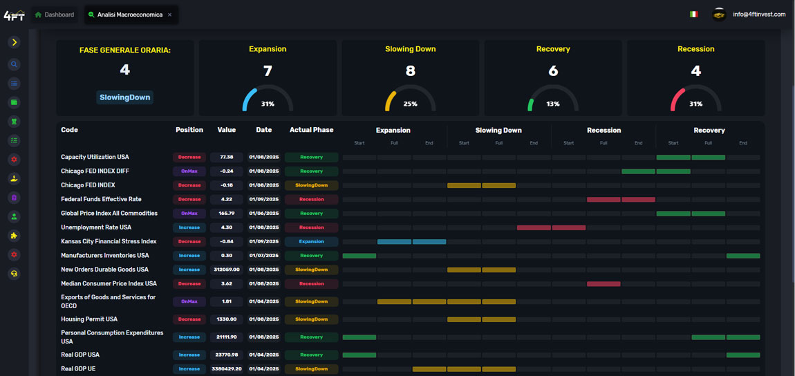 4ftinvest-indicatorimacroeconomia-investimenti