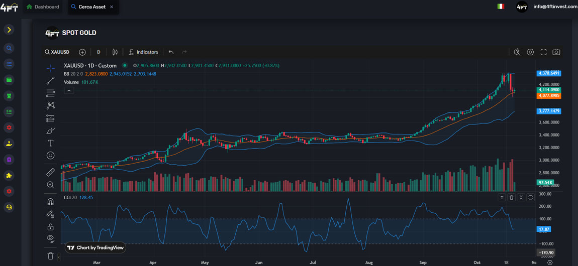 tradingview-4ftinvest-cfdtradingalgoritmico