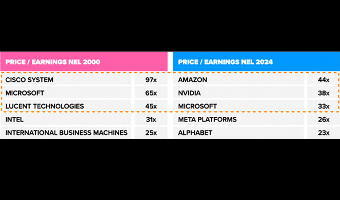 nasdaq-price-earnings-recession