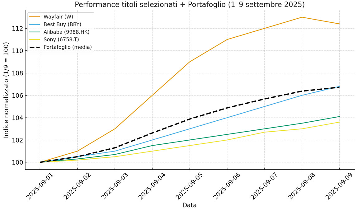 4ftinvest-performance
